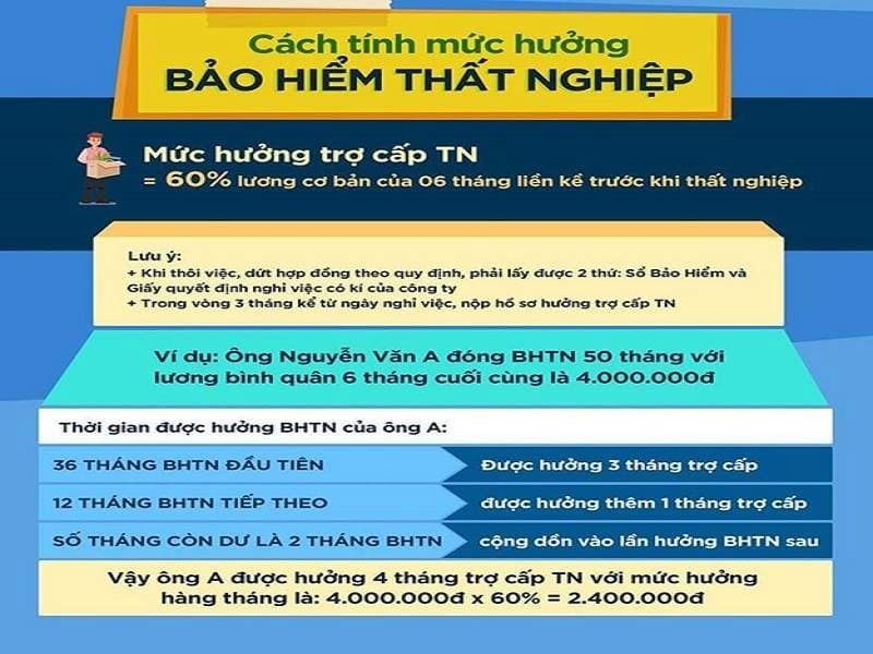 Cách tính mức hưởng bảo hiểm, trợ cấp thất nghiệp